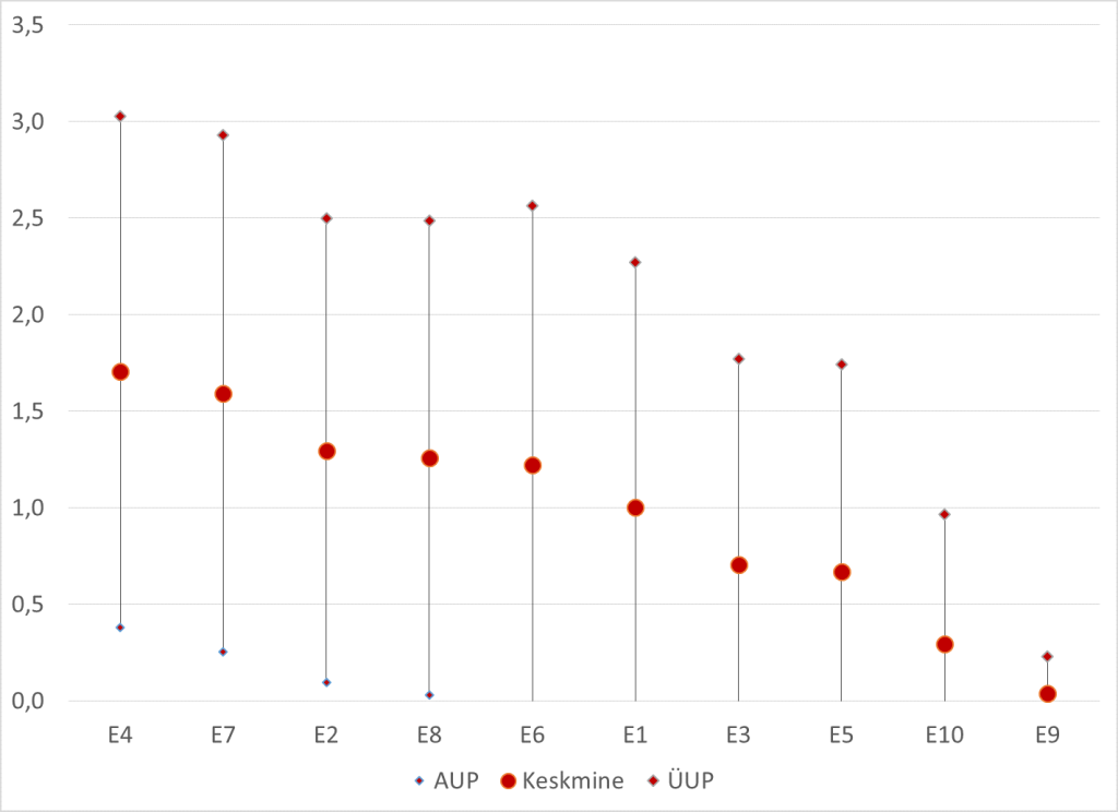 Joonis 3. Eesmärkide statistilise olulisuse erinevus