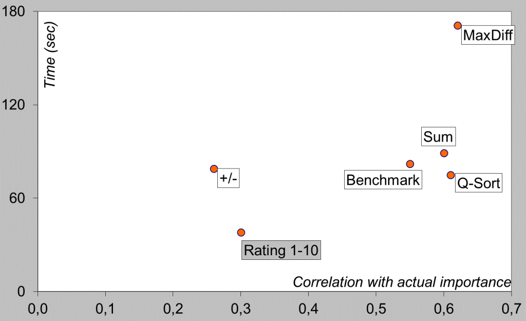 Joonis 1. Erinevate skoorimismeetodite ajakulu ja ennustusvõime võrdlus.