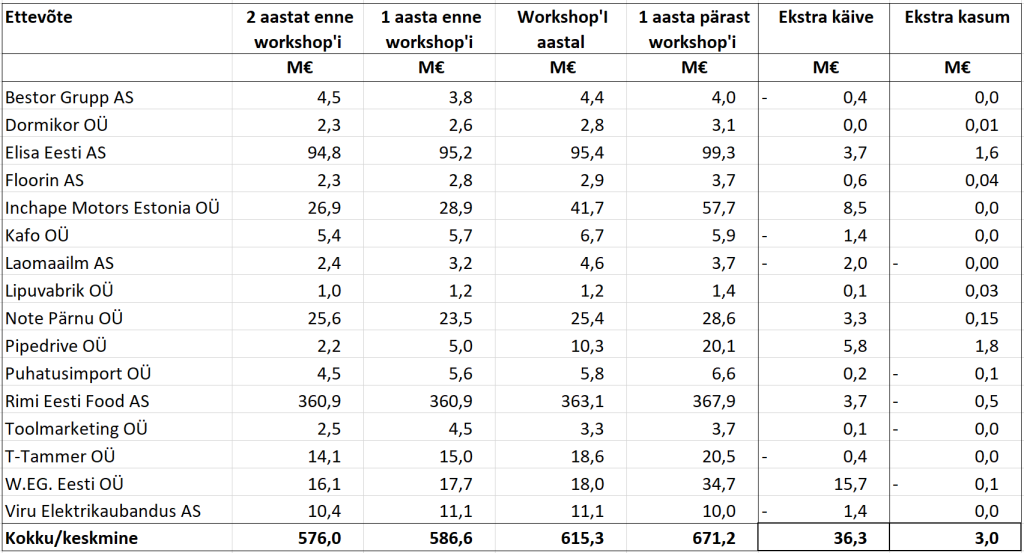 Koondtabel Kasvukiirendi mõju 2019 uus