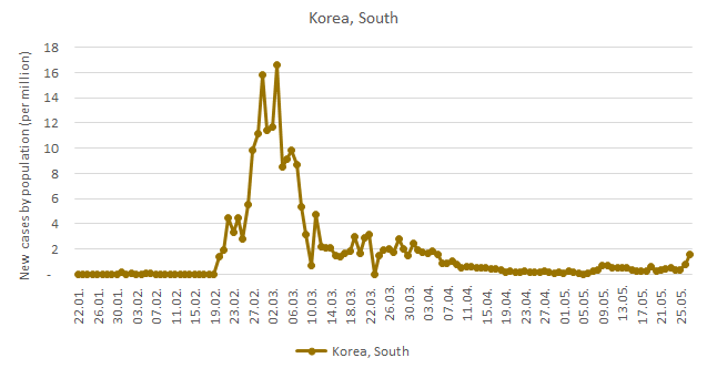 This image has an empty alt attribute; its file name is Lõuna-Korea-uued-juhtumid-29.05.png