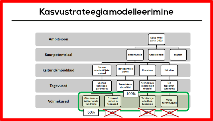 indrek saul ettevõtete strateegiline juhtimine