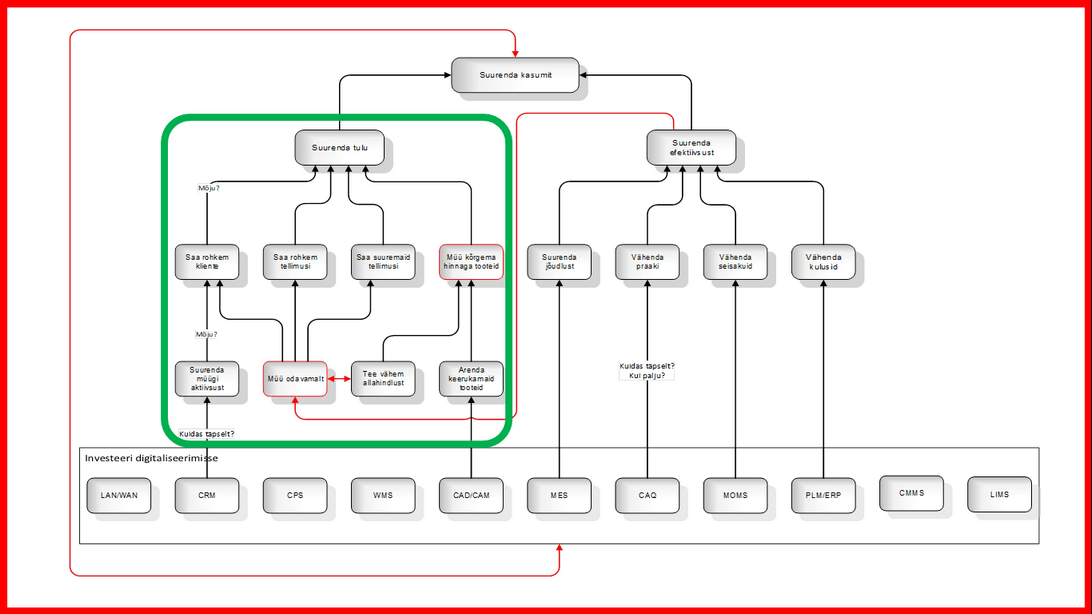 strateegiline juhtimine indrek saul