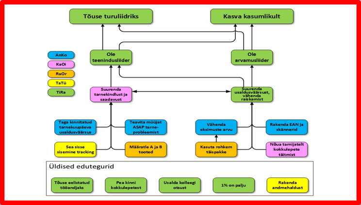 indrek saul ettevõtete strateegiline juhtimine